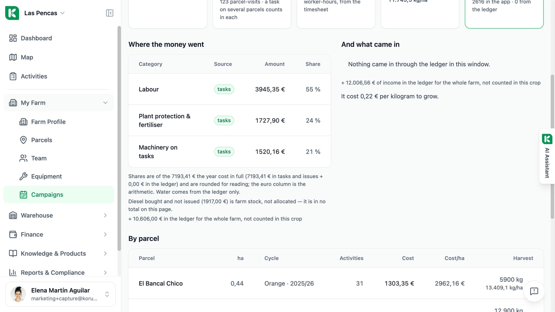 Koru campaign page scrolled to the money table and the By parcel table: cost lines with their source and share, then one row per parcel with hectares, activities, cost and harvest.