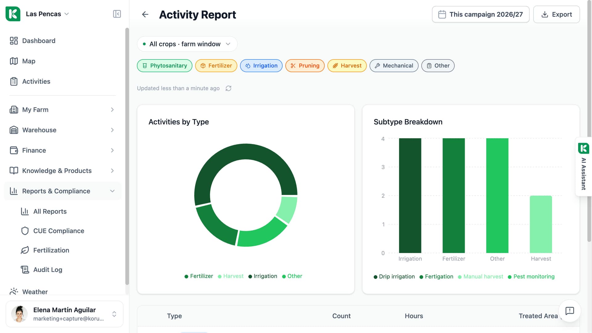 Koru activity report: activities by type and sub-type as charts, with the campaign filter and the Export action.
