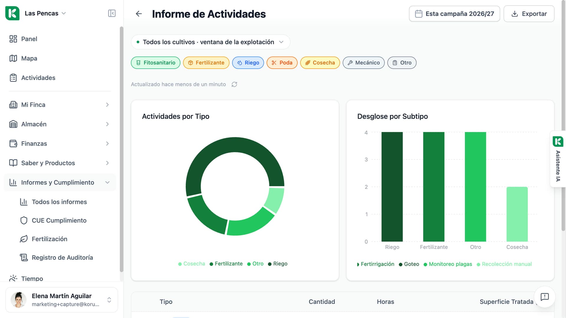 Informe de actividades de Koru: actividades por tipo y subtipo en gráficos, con el filtro de campaña y la acción Exportar.