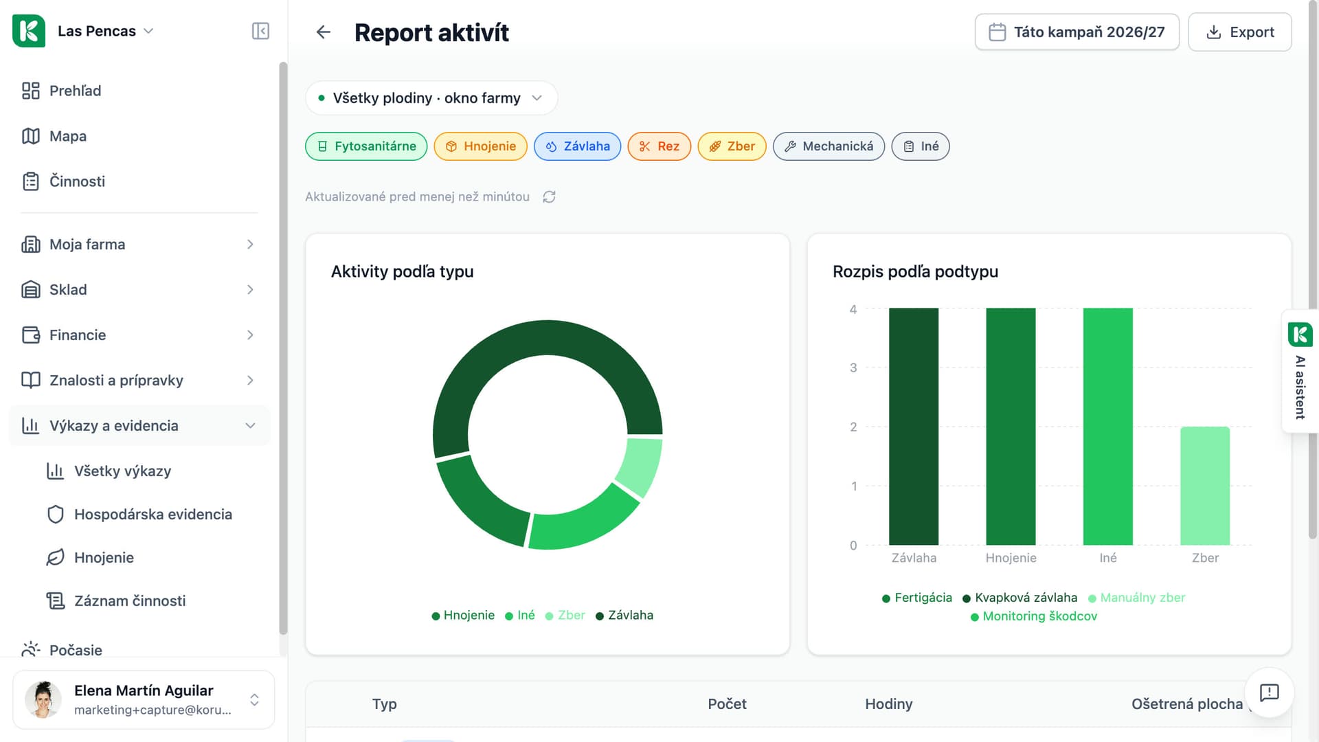Report aktivít v Koru: aktivity podľa typu a podtypu v grafoch, s filtrom kampane a akciou Export.